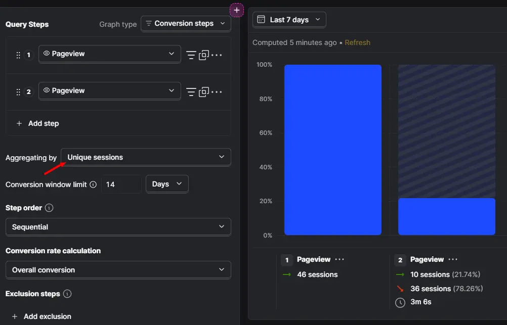 PostHog funnel configured to aggregate by unique sessions with two Pageview steps and conversion results